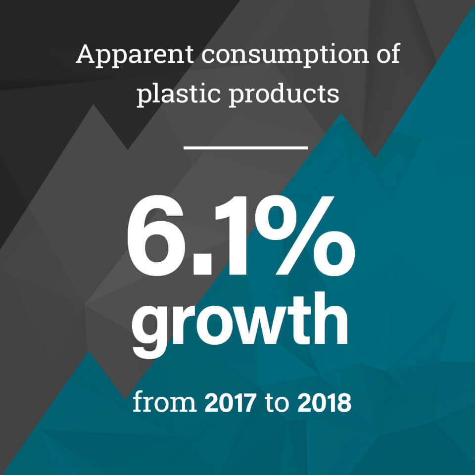 Apparent consumption of plastic products - 6.1% growth from 2017 to 2018