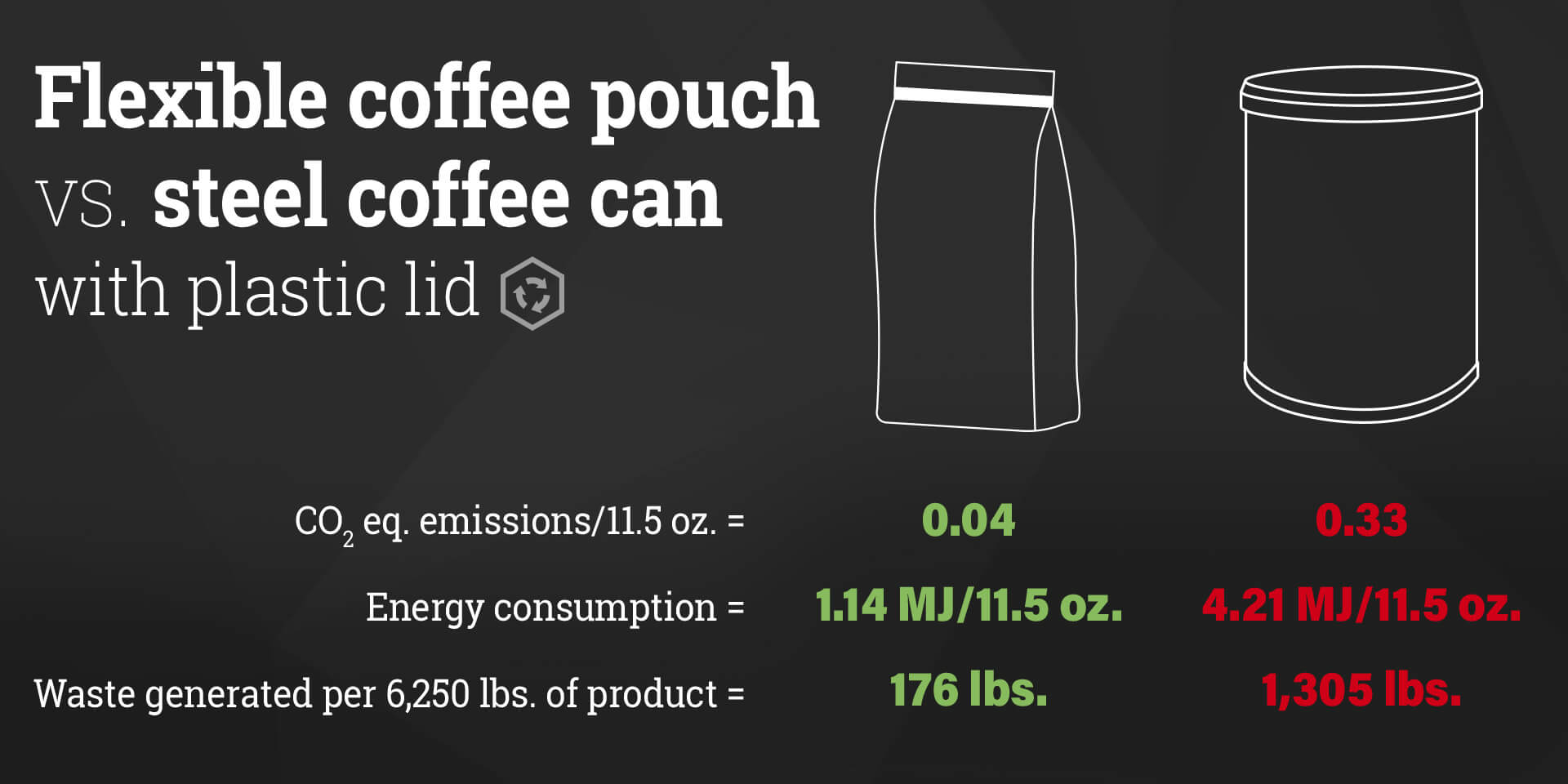 graphic showing the environmental impacts of a flexible coffee pouch verses a steel coffee can