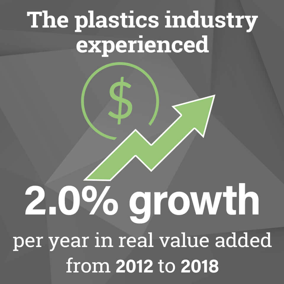 The plastics industry experienced 2.0% growth per year in real value added from 2012 to 2018