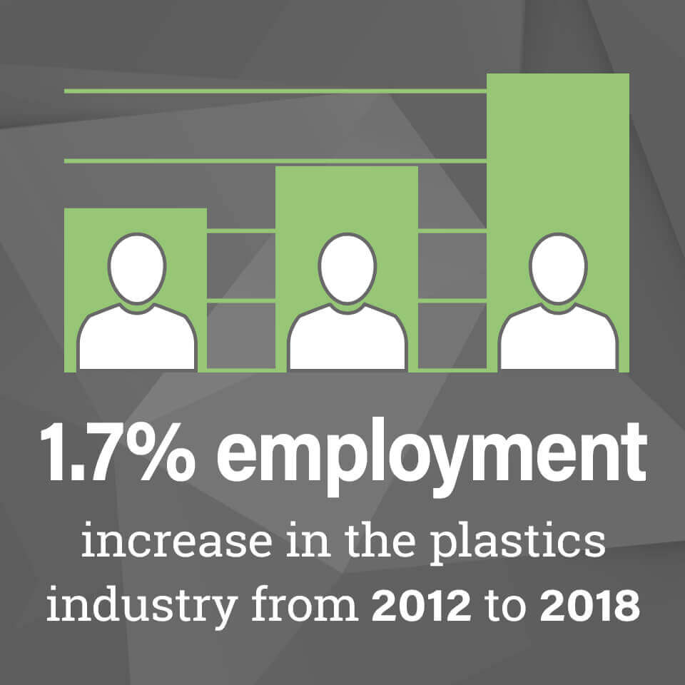17% employment increases in the plastics industry from 2012 to 2018