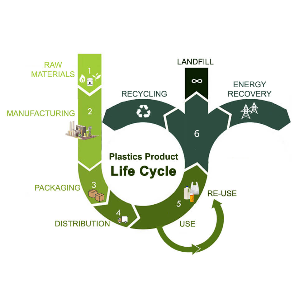 graphic depicting a product's life cycle