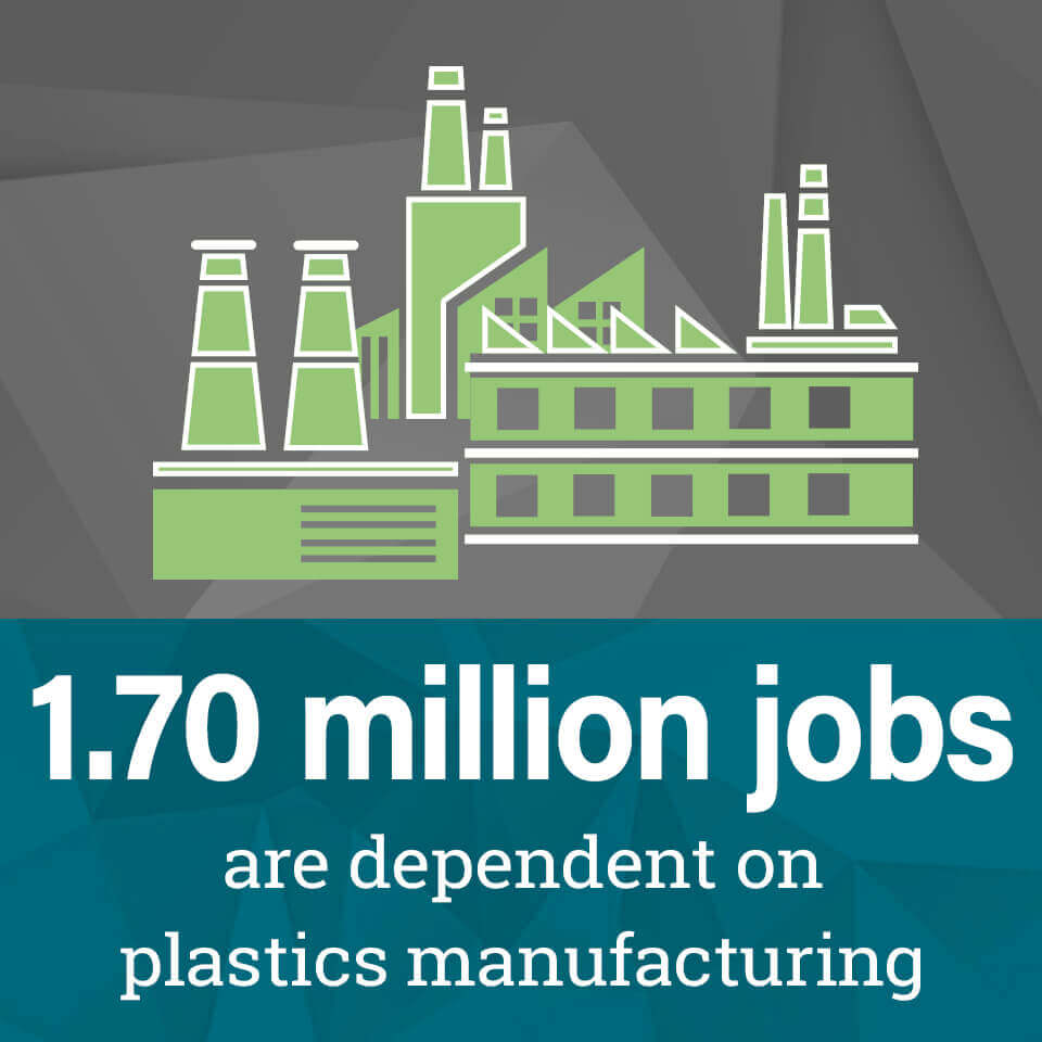1.70 million jobs are dependent on plastics manufacturing