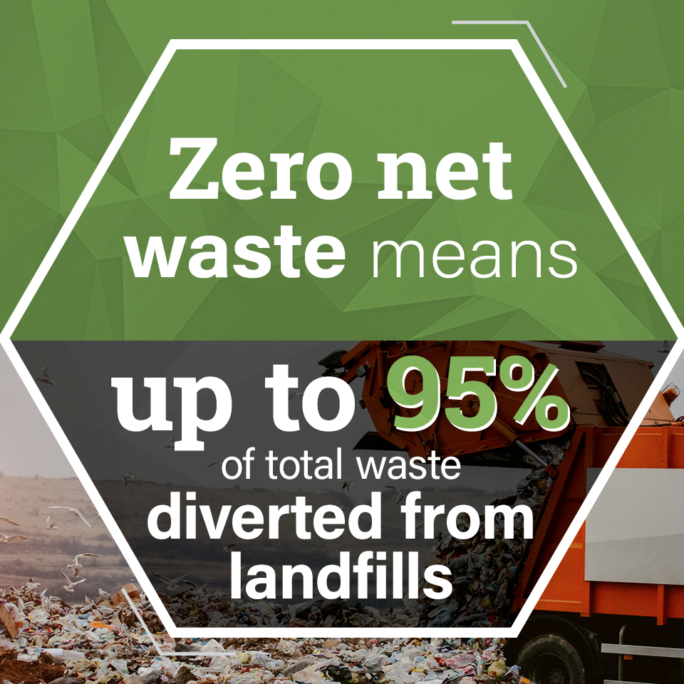 Zero net waste means up to 95% of total waste is diverted from landfills